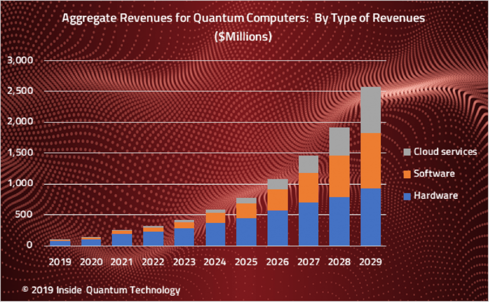 IQT Report Forecasts 780 Million Quantum Computing Market in 2025