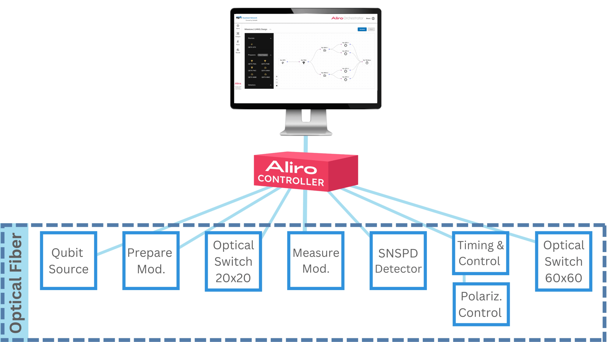 Aliro Real World Deployments Of Entanglement Based Secure Networks