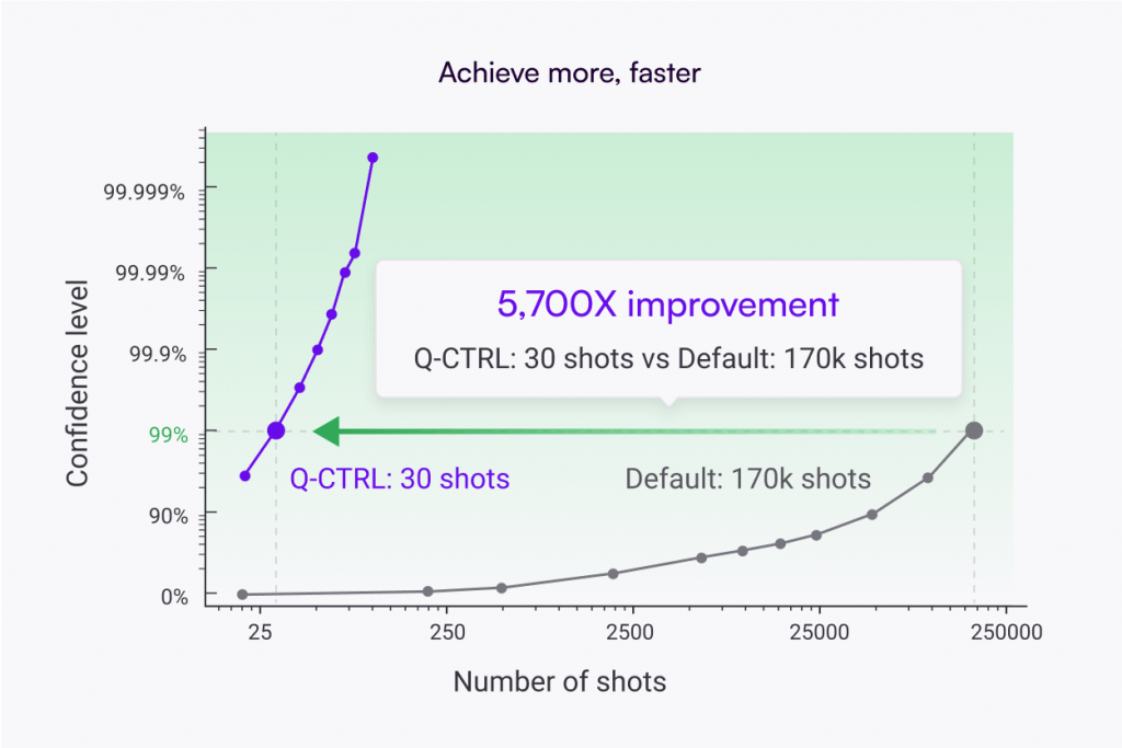 A graphic of Q-CTRL's Fire Opal platform and its claim to make quantum computing cheaper to use.